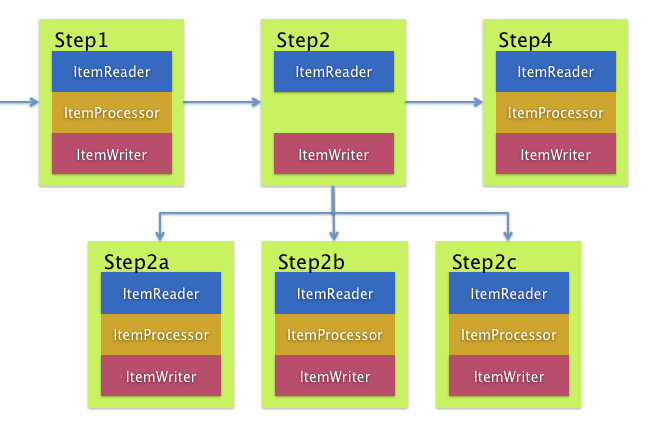 Remote Chunking